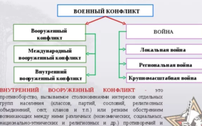 Социал-дарвинизм. Война как социальное явление