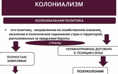 Социал-дарвинизм. Колонии в эпоху домонополистического капитализма